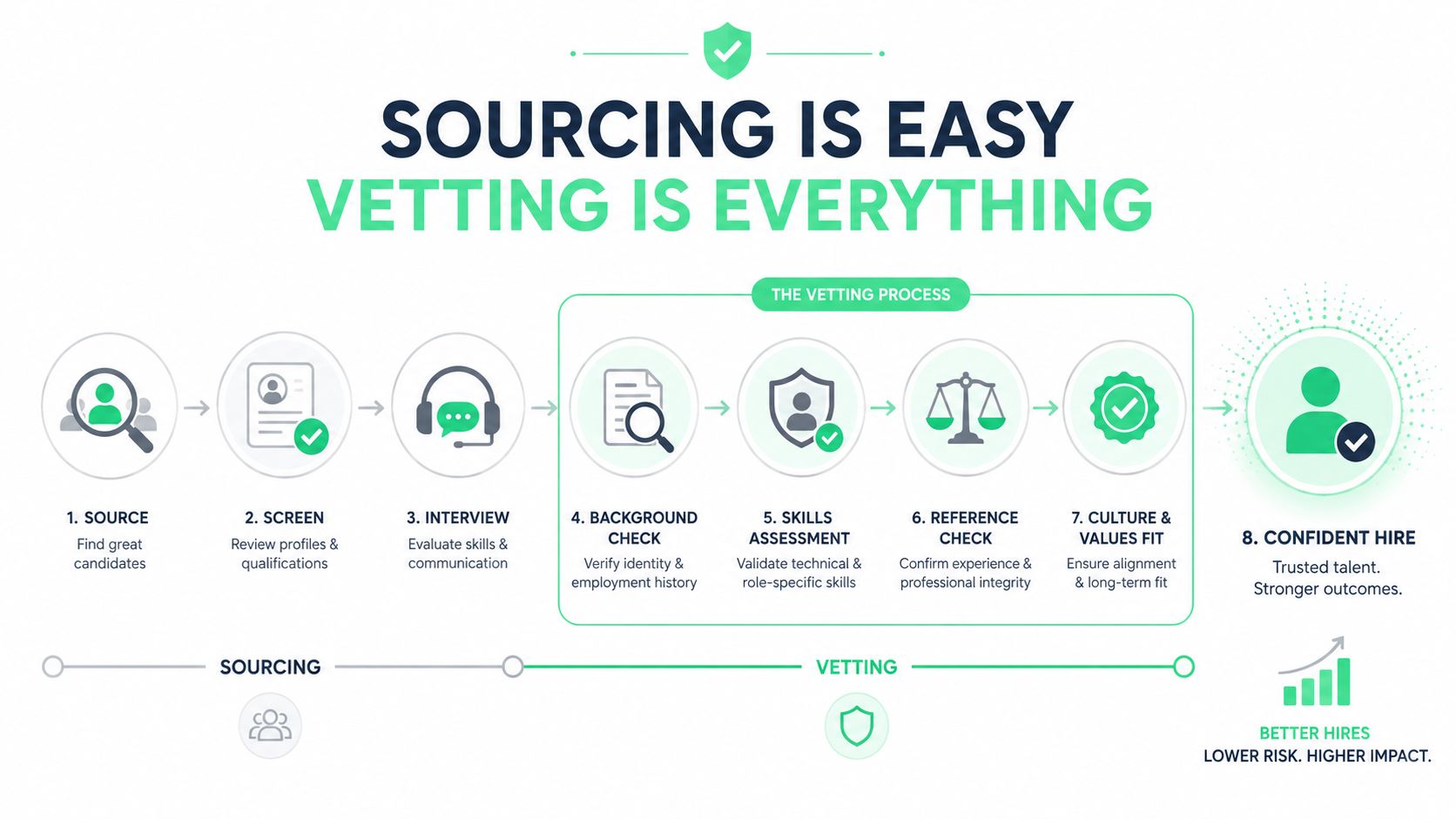A professional infographic outlining an eight-step hiring process, highlighting vetting as the key to successful recruitment.
