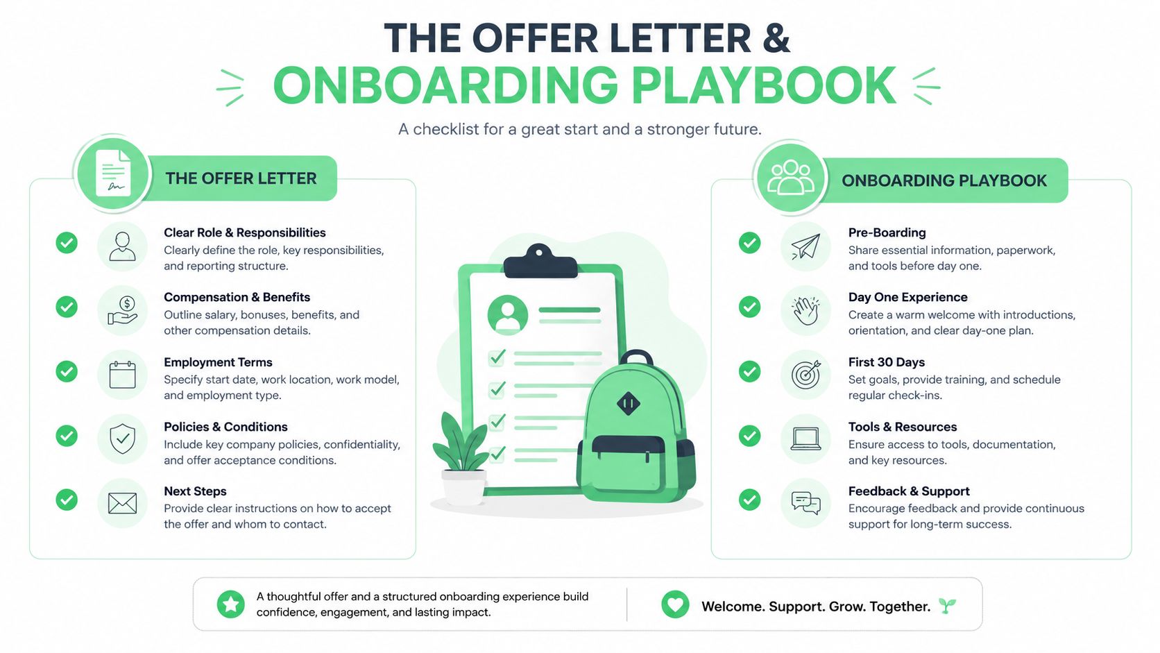 An infographic detailing the offer letter components and a structured onboarding playbook for new employees.