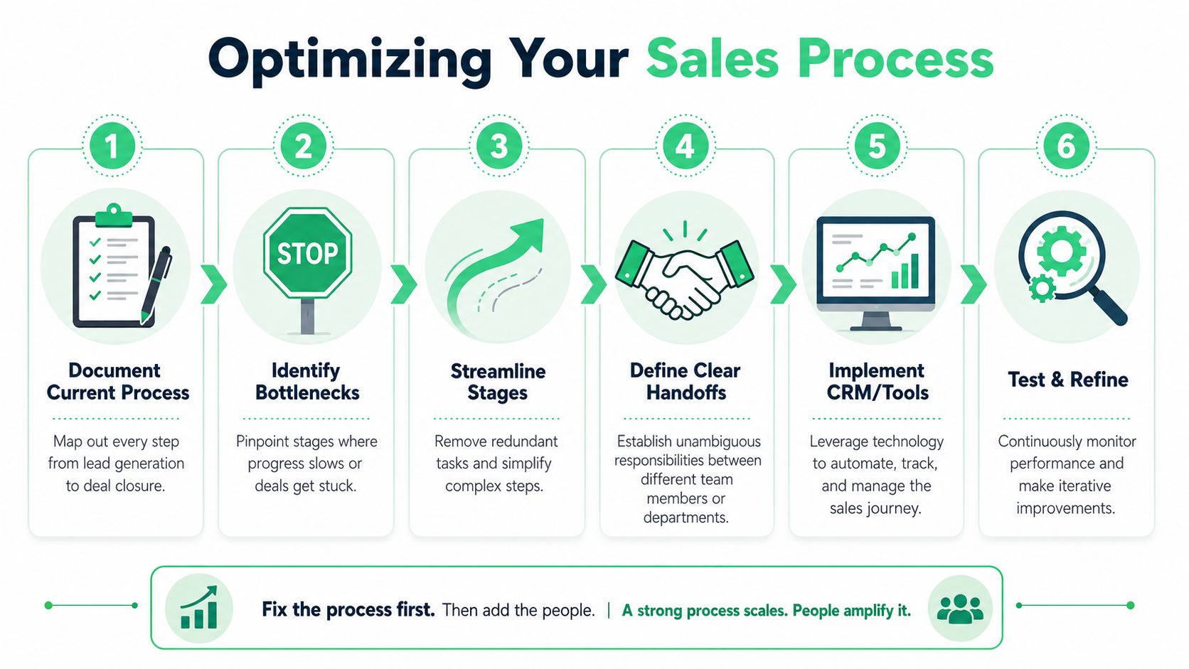A six-step infographic detailing the process to optimize sales operations for improved productivity and performance.