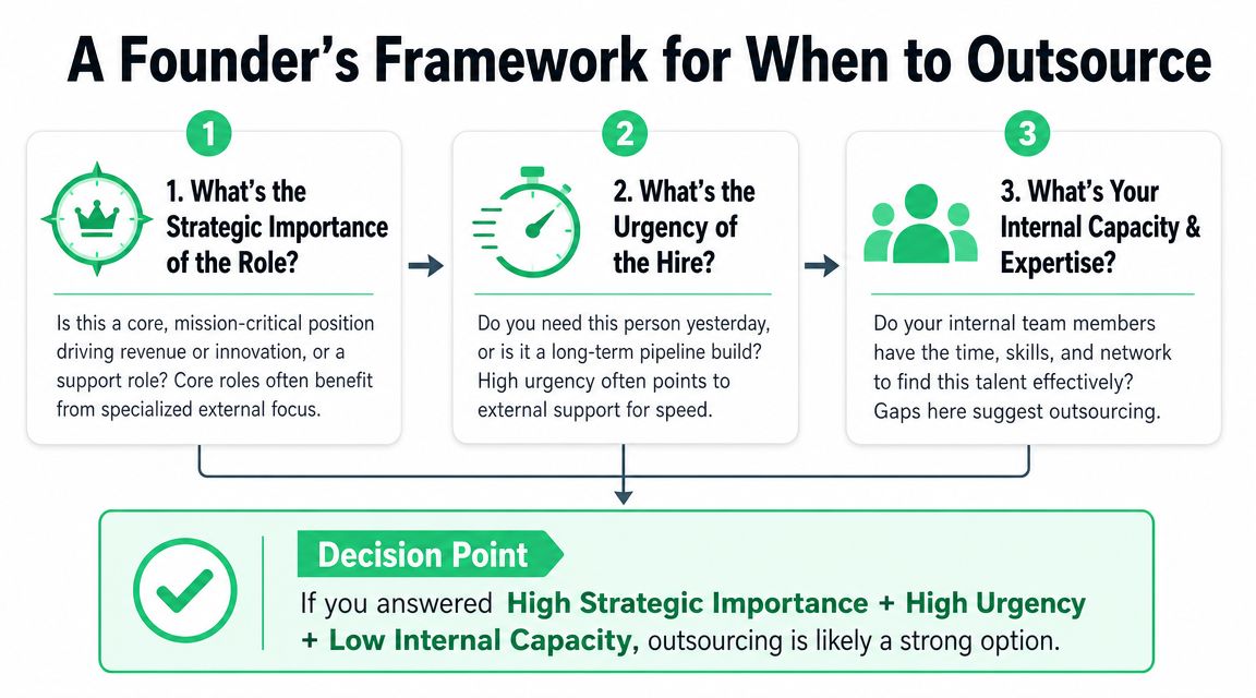 A three-step founder framework for deciding when to outsource hiring based on strategic importance and urgency.