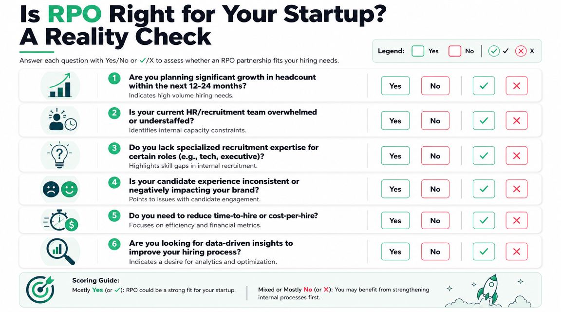 A diagnostic checklist infographic to determine if RPO recruitment services are right for your startup.