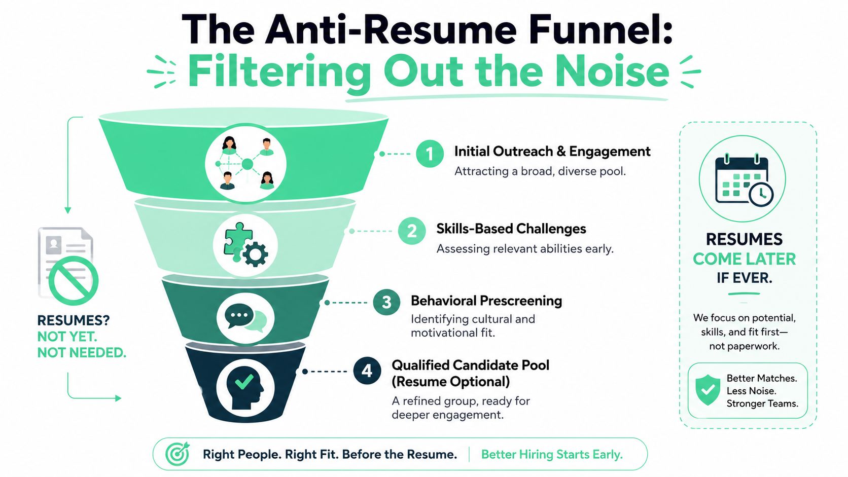 A diagram illustrating an anti-resume funnel for a more effective candidate screening process.
