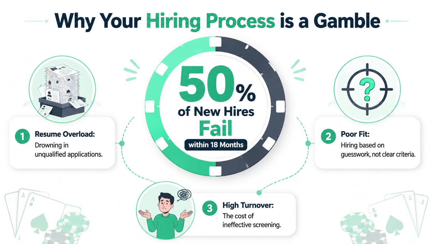 An infographic titled Why Your Hiring Process is a Gamble, highlighting high failure rates and hiring challenges.