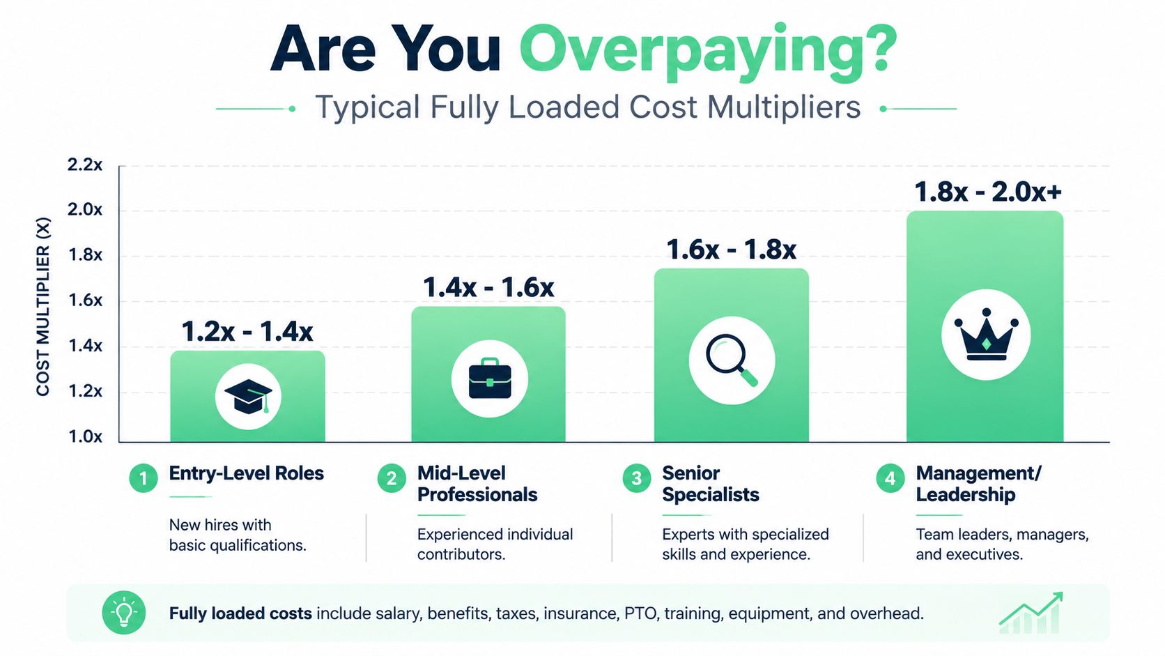 A chart showing typical fully loaded cost multipliers for employees ranging from entry-level to leadership roles.