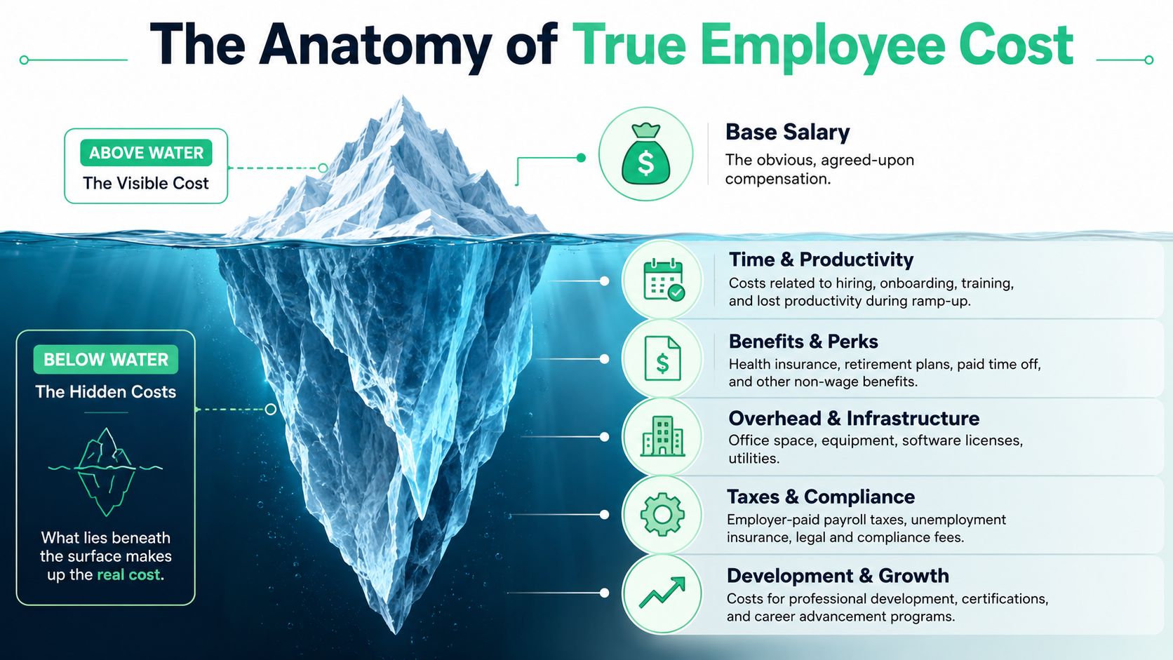 An iceberg illustration representing the visible and hidden costs of hiring and retaining an employee.