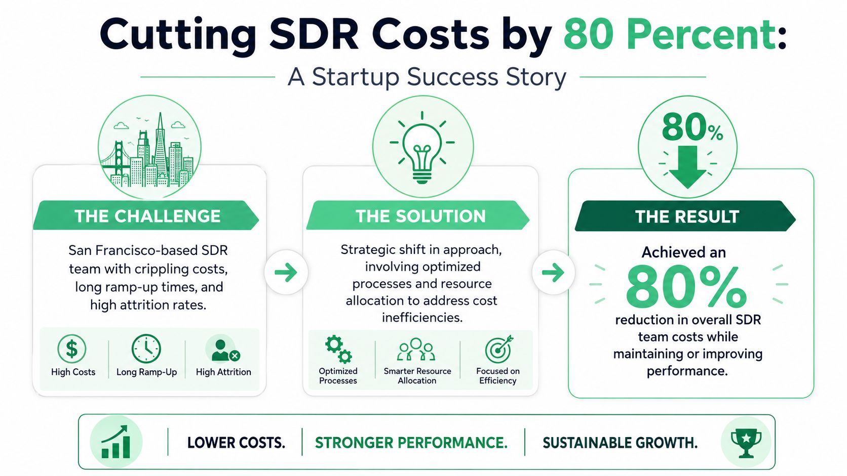 An infographic illustrating how a startup achieved an 80 percent reduction in SDR team costs through strategic optimizations.