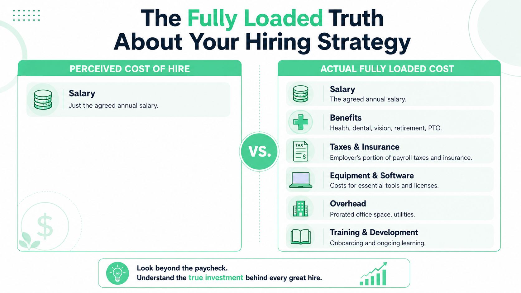 A comparison chart showing the difference between perceived salary costs and actual fully loaded hiring costs.