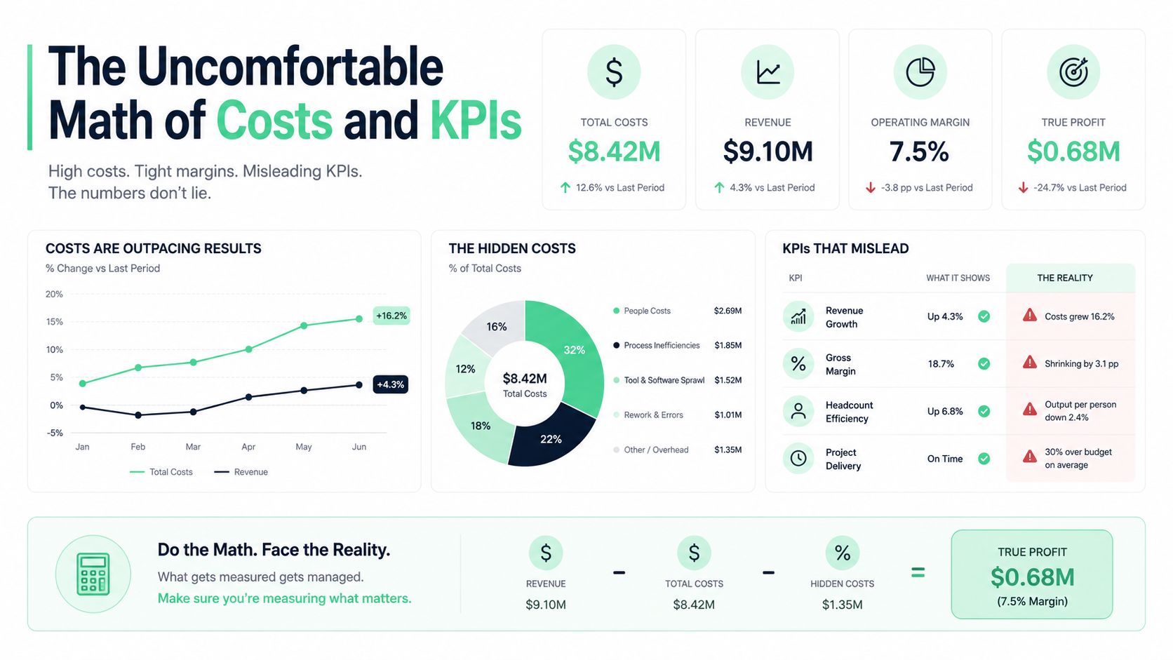 An infographic titled The Uncomfortable Math of Costs and KPIs, displaying financial metrics, revenue, and hidden operational costs.
