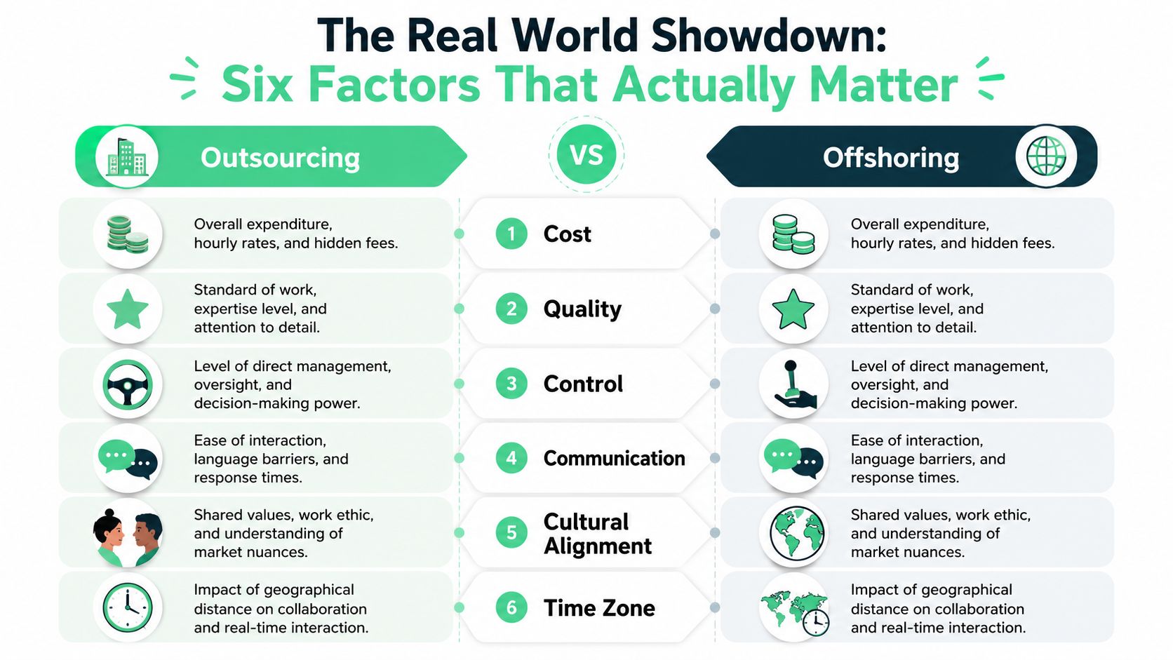 A comparison infographic showing six key factors to consider when choosing between outsourcing and offshoring business strategies.
