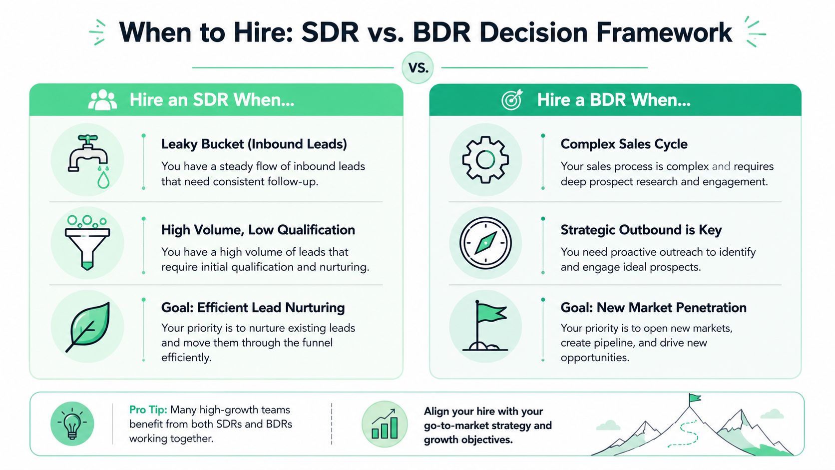 A decision framework infographic comparing when to hire a Sales Development Representative versus a Business Development Representative.