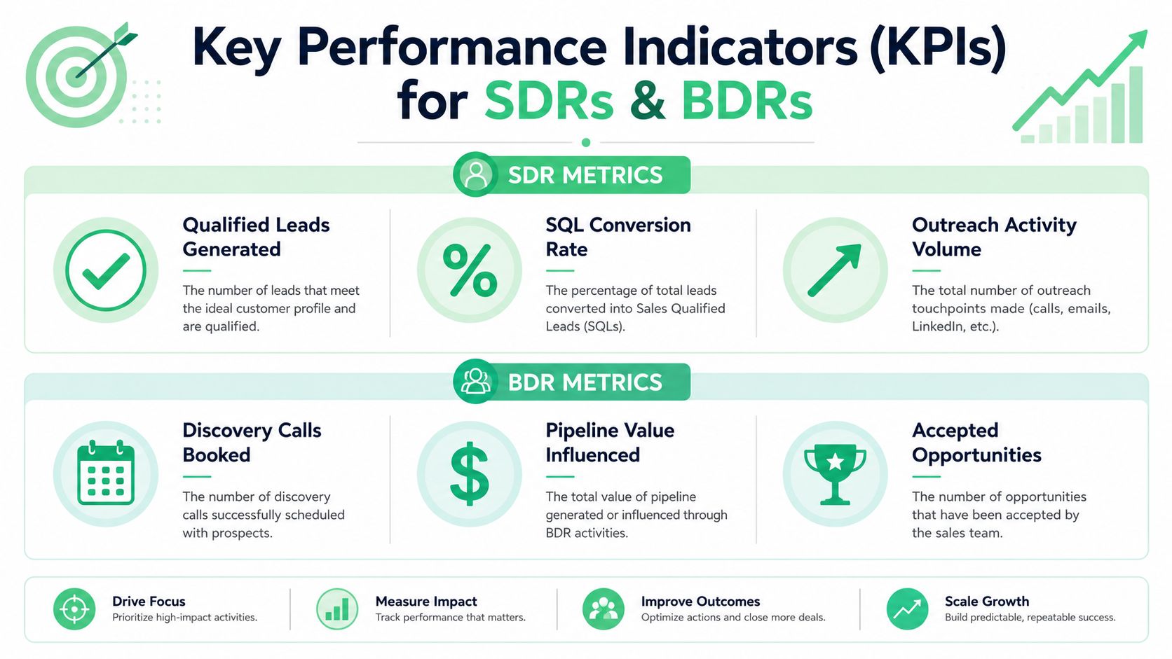 A visual infographic explaining essential Key Performance Indicators for Sales Development Representatives and Business Development Representatives roles.