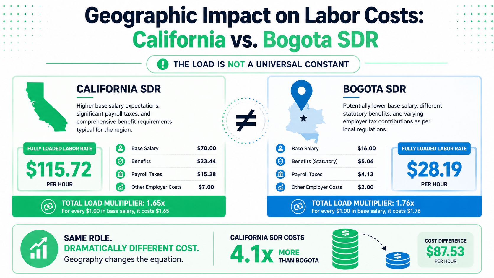 A comparative infographic showing the fully loaded labor rate difference between an SDR in California and Bogota.
