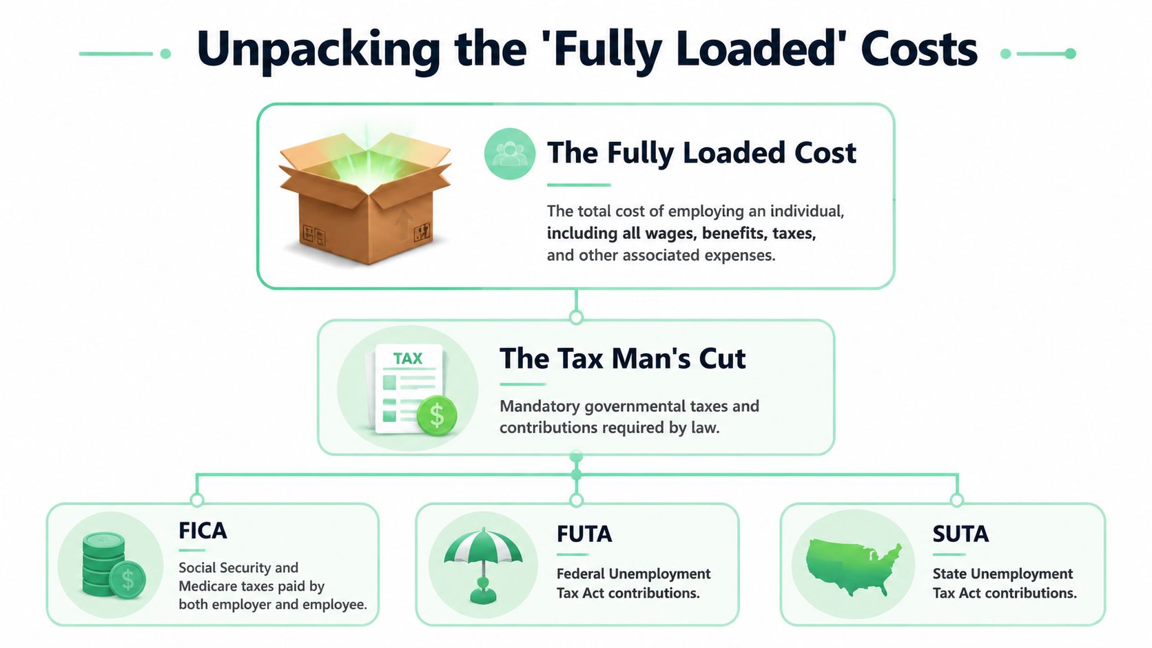 An infographic diagram explaining the fully loaded labor rate, including taxes like FICA, FUTA, and SUTA.