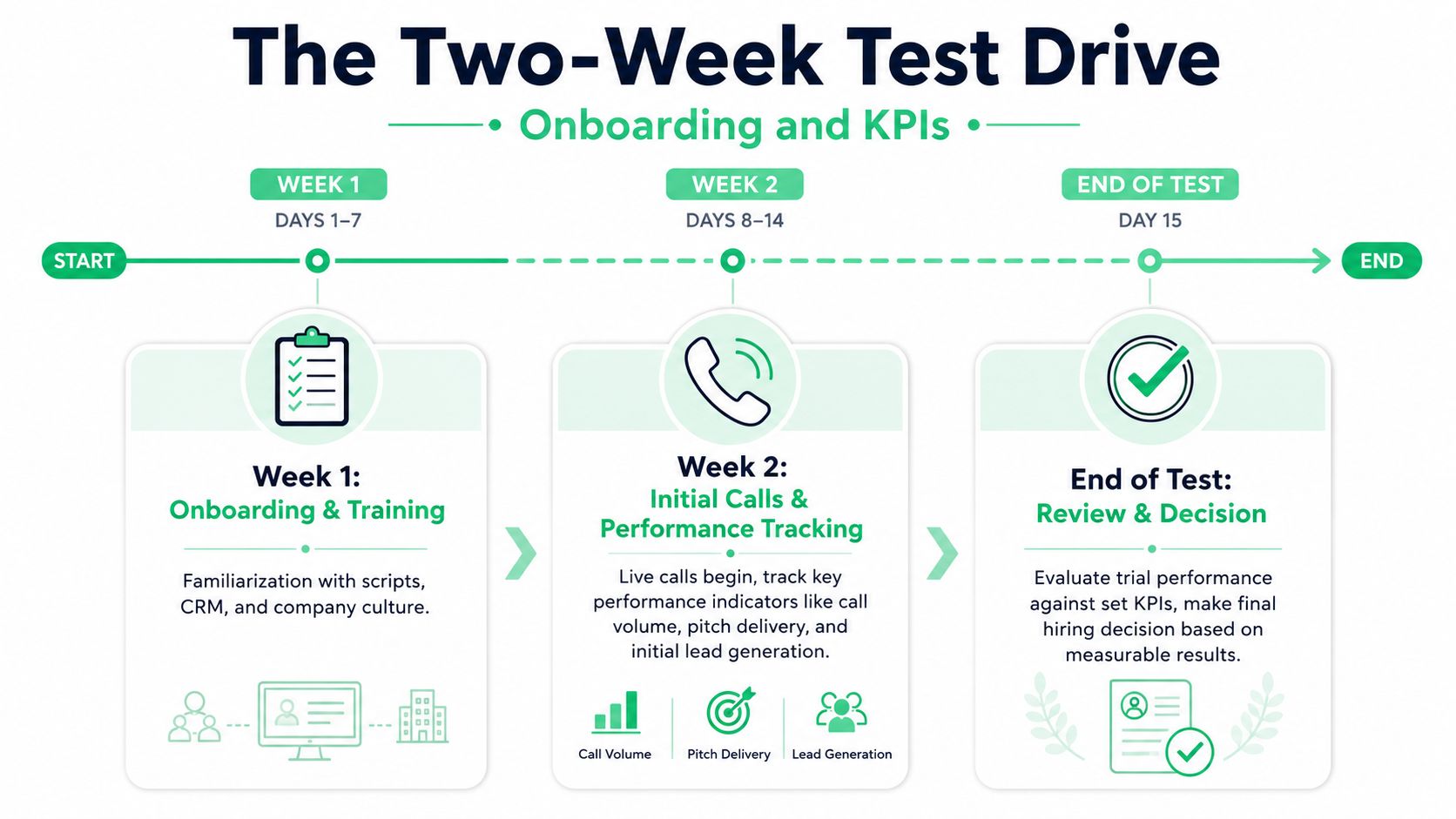 A timeline graphic showing a two-week telemarketing onboarding and evaluation process for new hires.