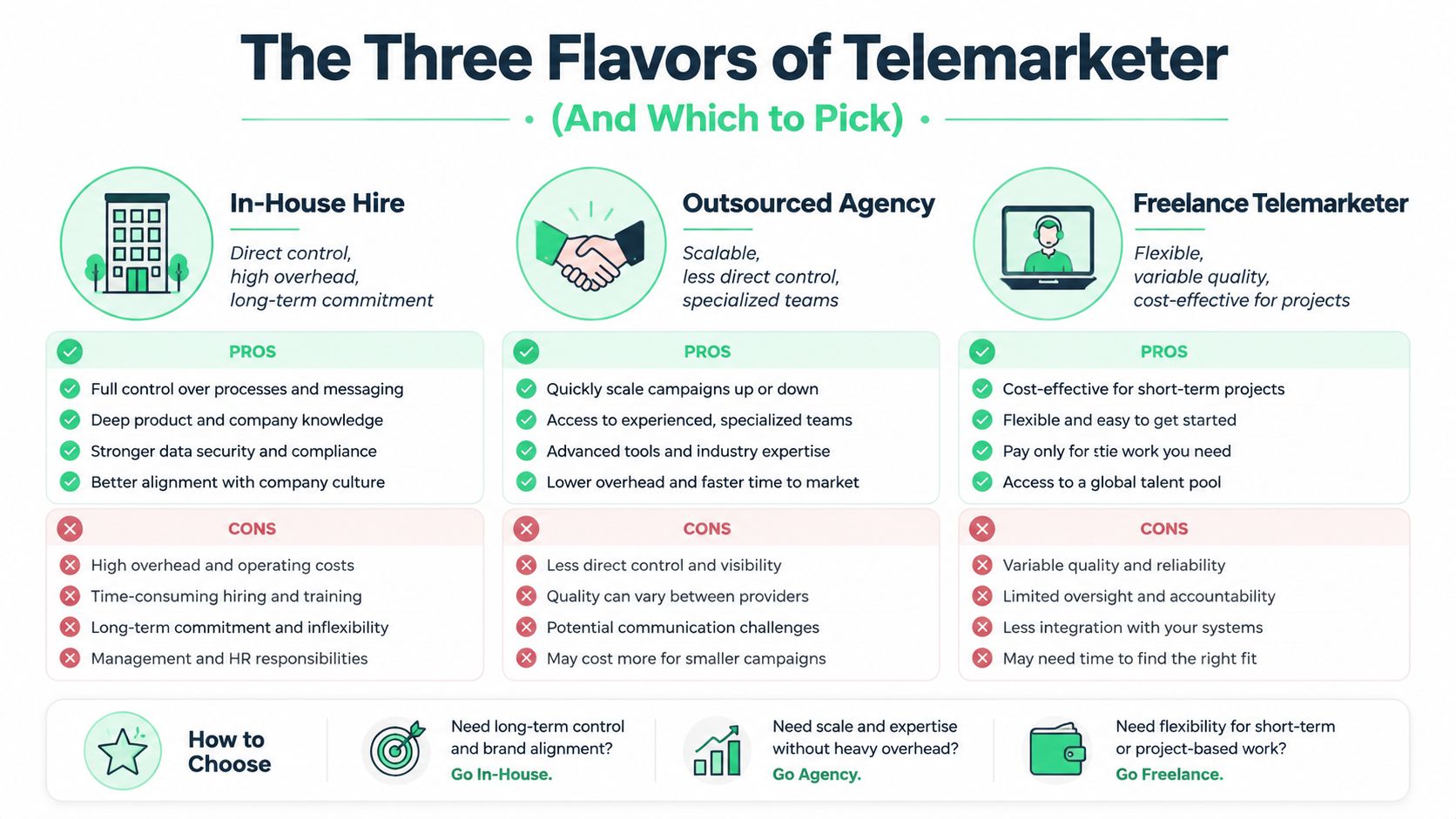 A comparison chart outlining the pros and cons of hiring in-house, outsourced agencies, or freelance telemarketers.