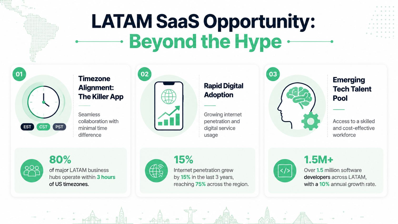 An infographic highlighting three key advantages of the SaaS business opportunity in Latin America.