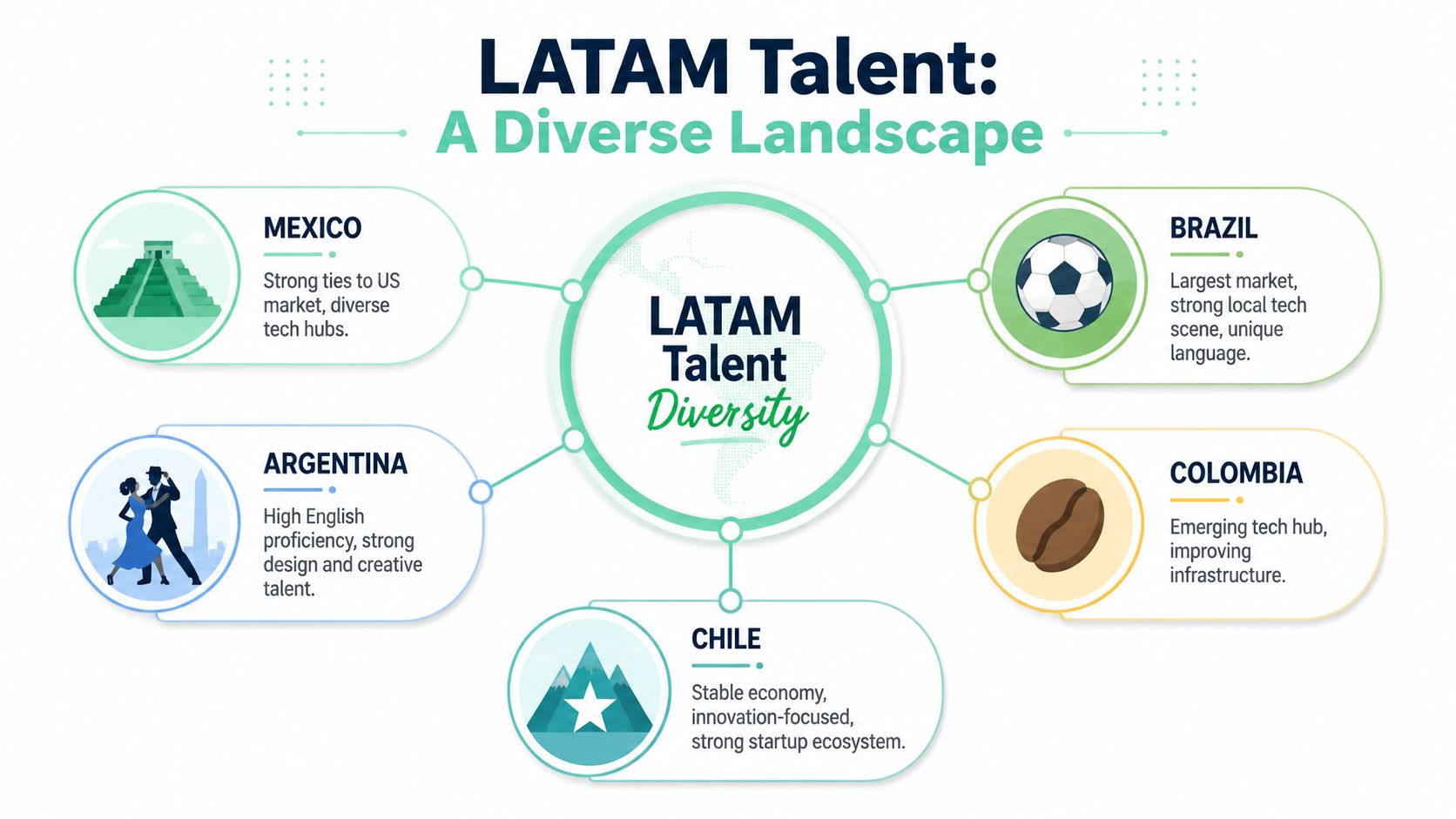 An infographic highlighting the diversity of talent in Latin American countries including Mexico, Brazil, Argentina, Colombia, and Chile.