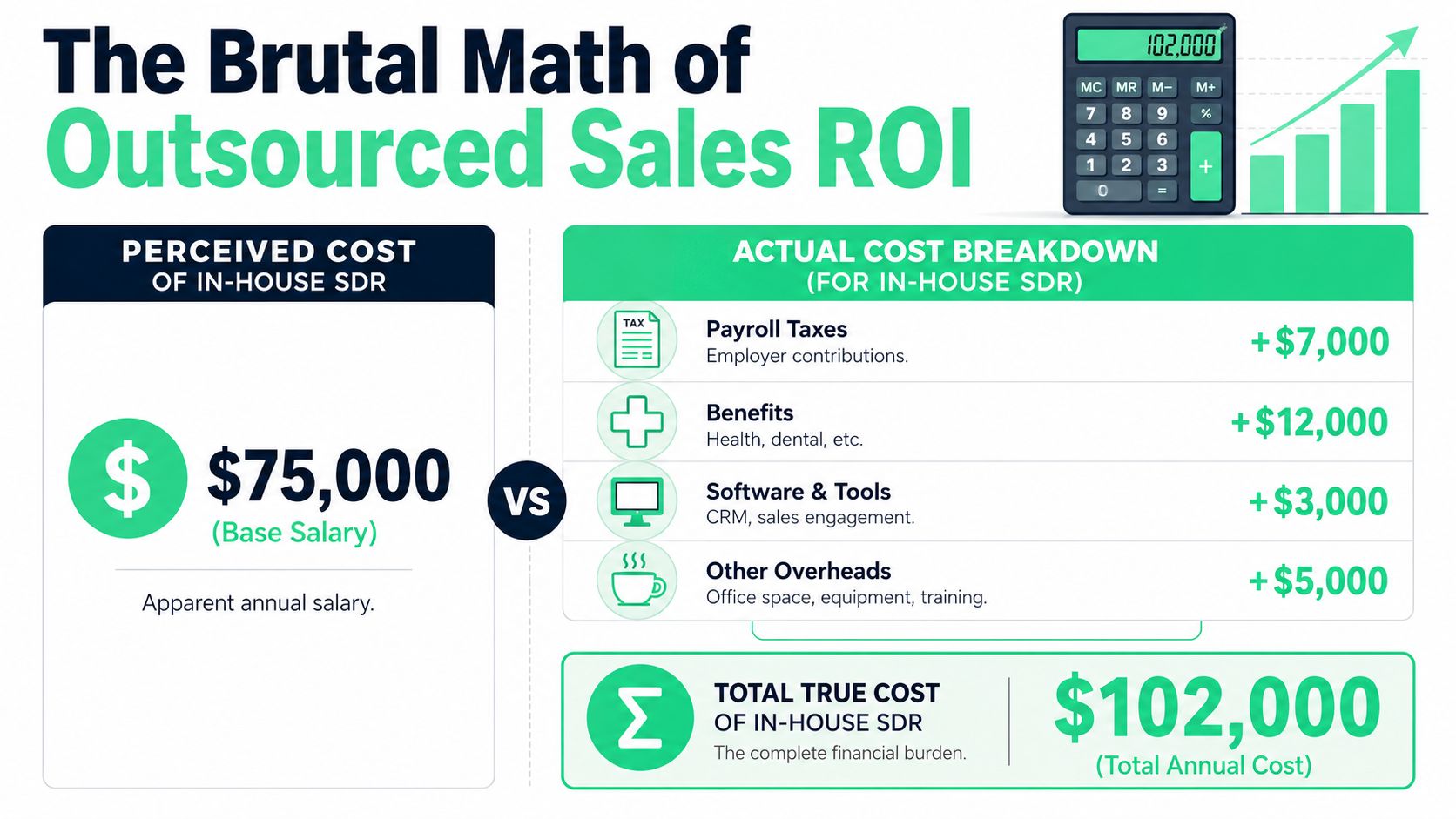 A financial infographic comparing the perceived base salary of an in-house SDR versus the actual total cost.