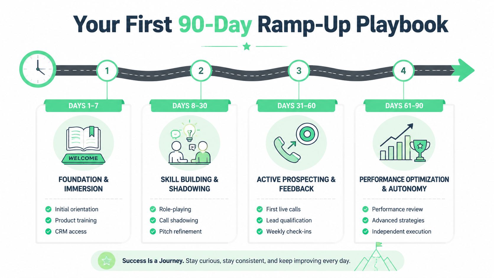 A 90-day ramp-up playbook infographic outlining onboarding steps for new sales hires from days 1 to 90.