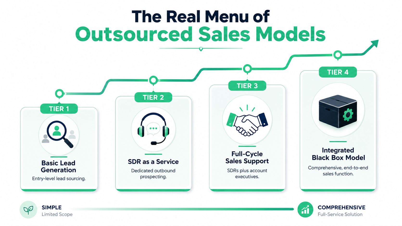 A diagram outlining the four tiers of outsourced sales models, ranging from simple lead generation to comprehensive solutions.