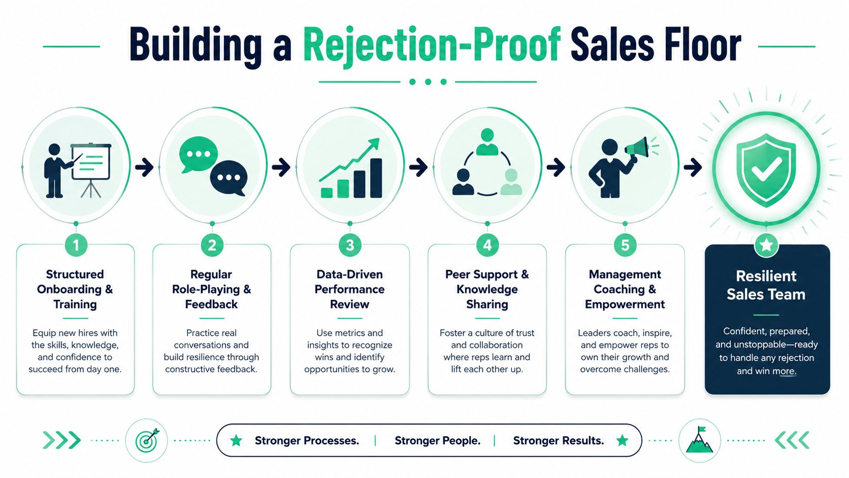 A five-step infographic showing how to build a resilient and rejection-proof sales team through structured improvement.