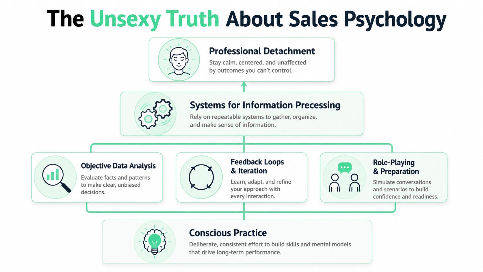 An infographic titled The Unsexy Truth About Sales Psychology outlining key strategies for professional development in sales.