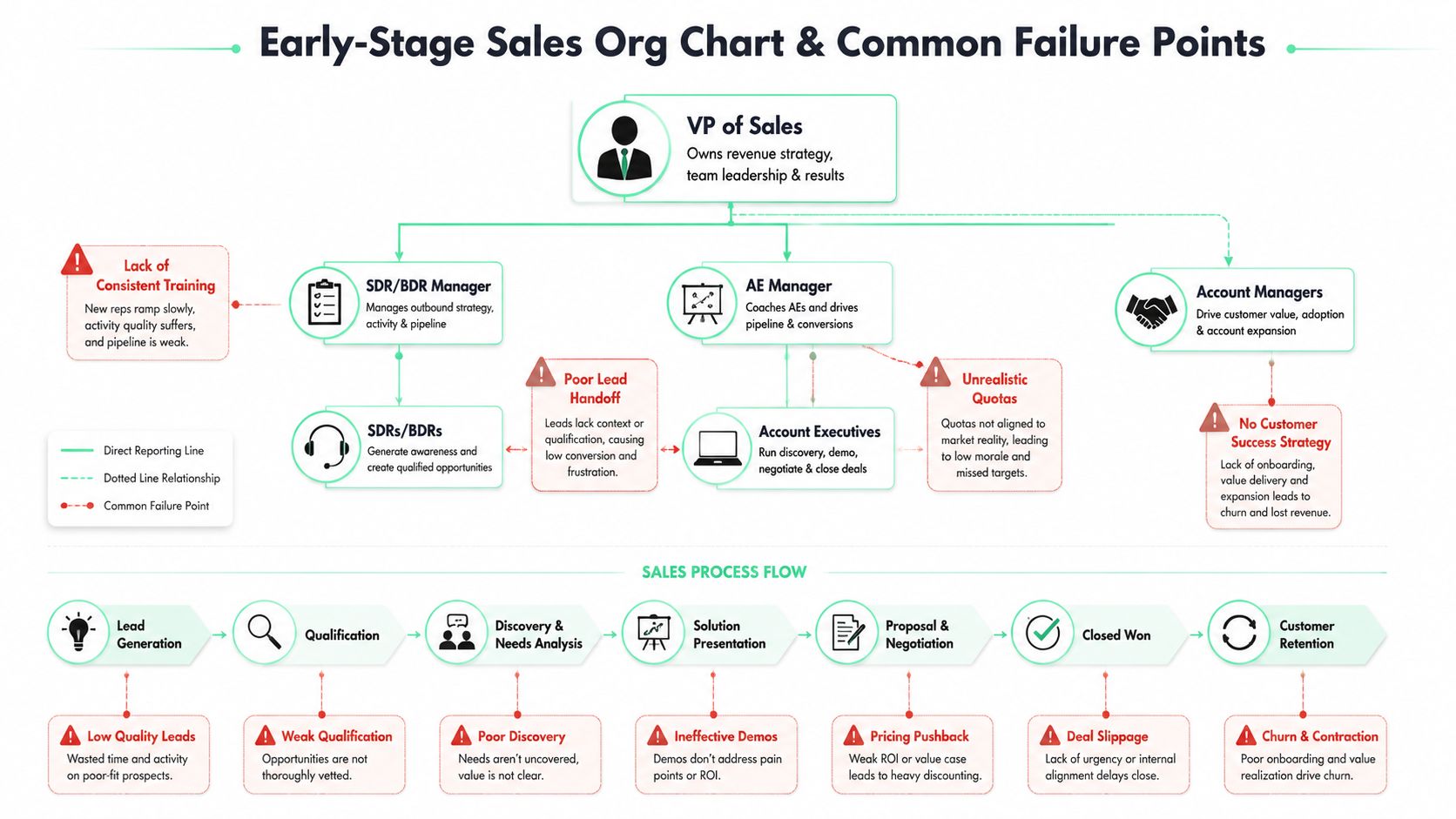 An organizational chart showing early-stage sales roles and common failure points in the sales process.