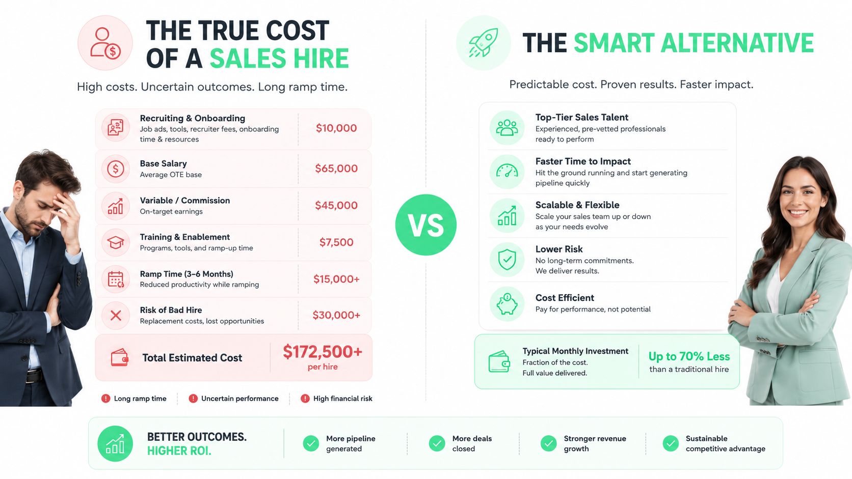 A comparison infographic showing the high financial costs of a traditional sales hire versus a more efficient alternative.