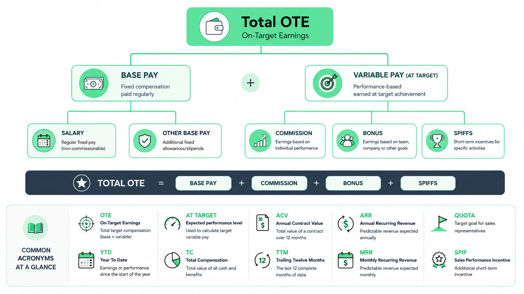 A diagram illustrating the components of Total On-Target Earnings, including base pay, commission, bonuses, and sales acronyms.