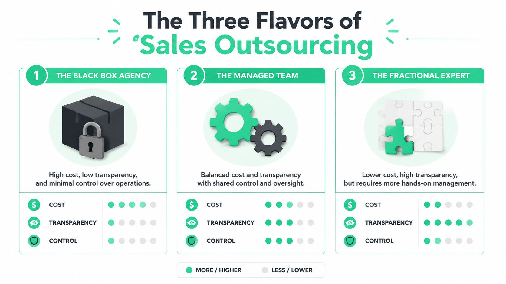 A diagram comparing three sales outsourcing models: The Black Box Agency, The Managed Team, and The Fractional Expert.