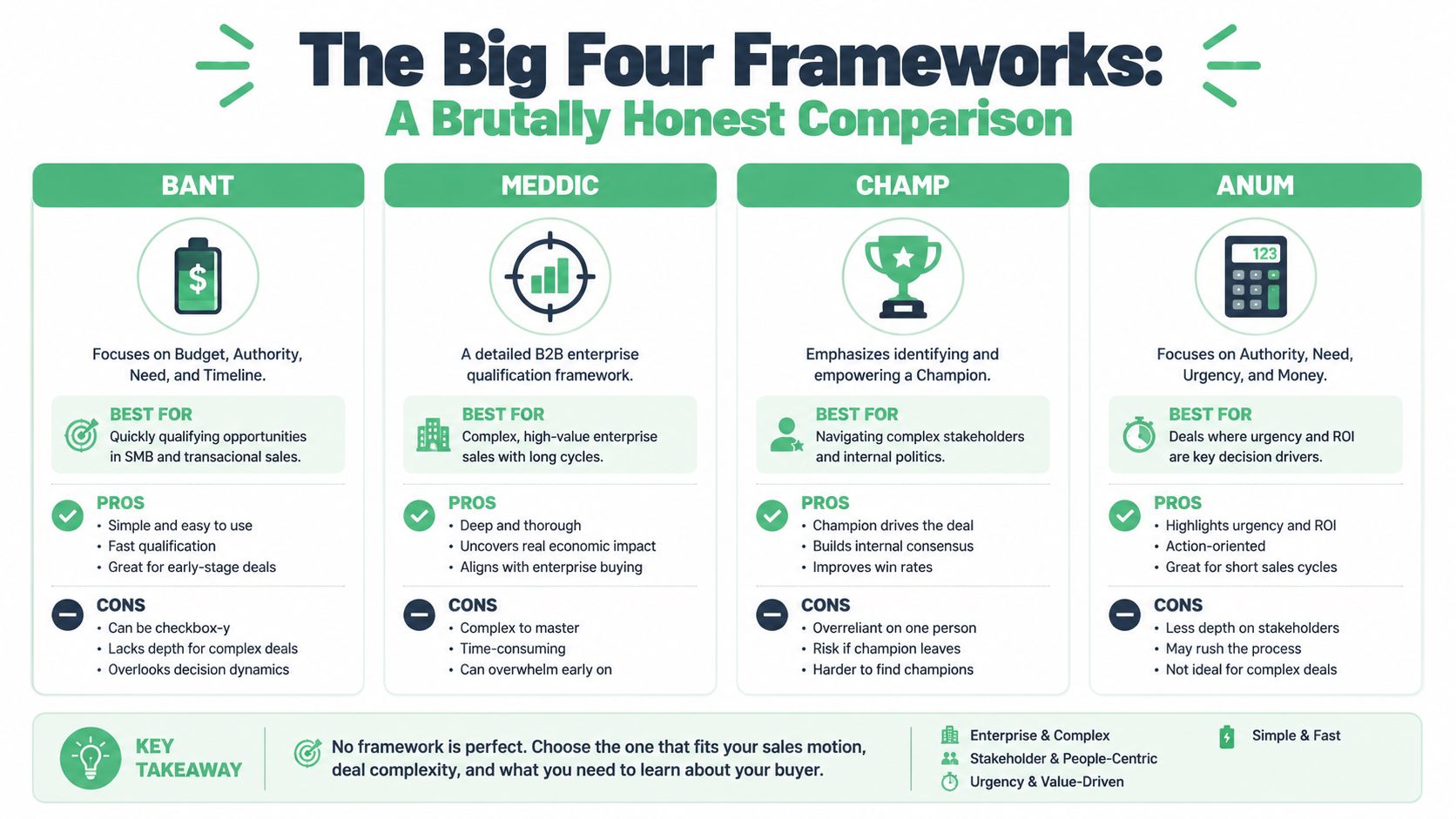 A comparison chart of four sales qualification frameworks: BANT, MEDDIC, CHAMP, and ANUM, outlining their pros and cons.