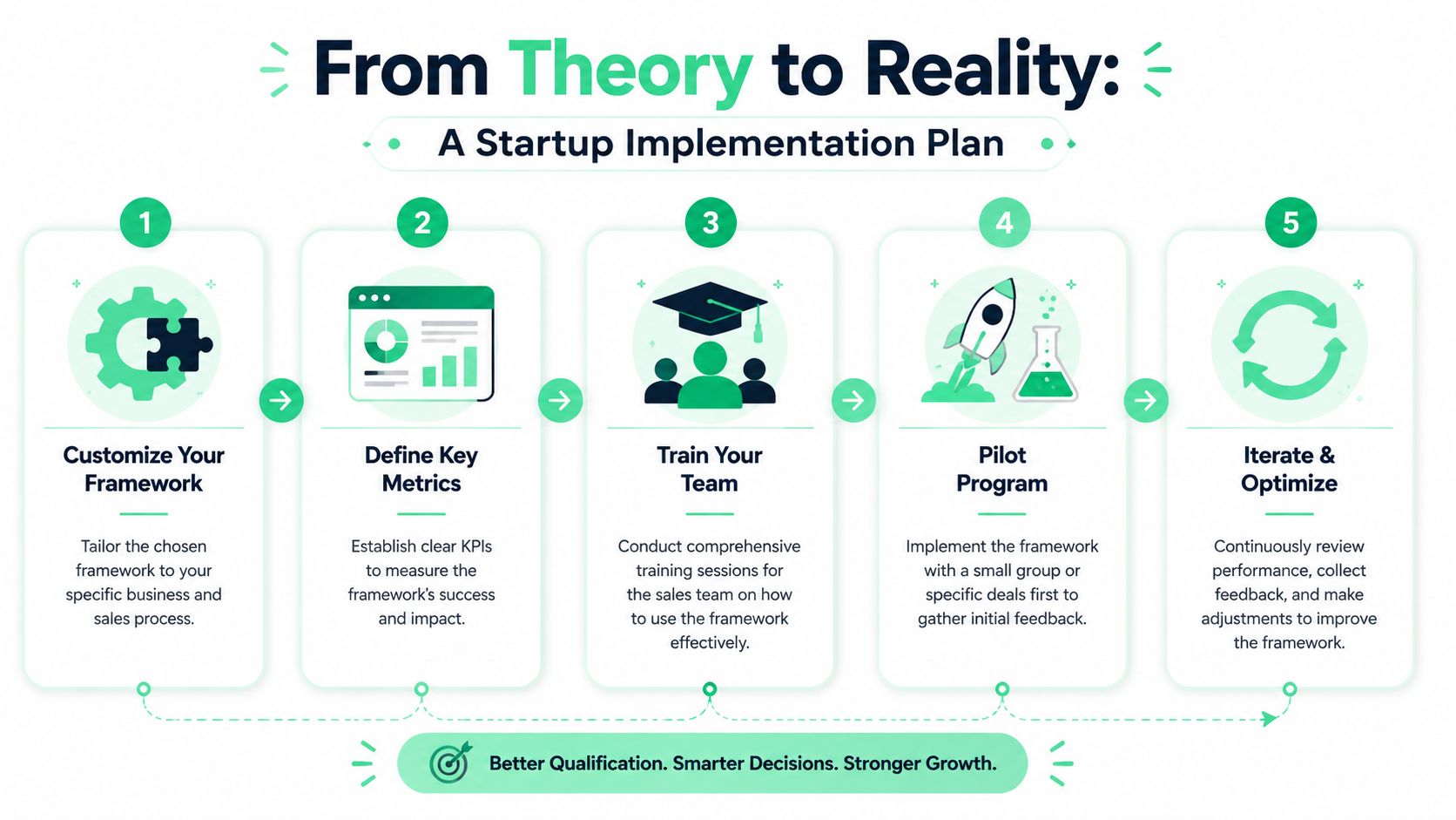 A five-step startup implementation plan infographic for developing and refining a sales qualification framework for business growth.