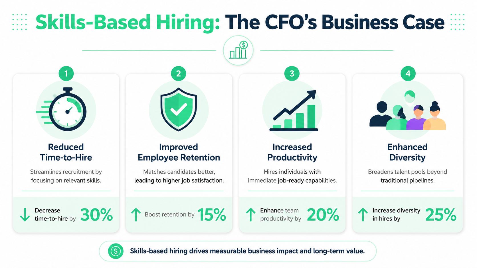 An infographic showing four business benefits of skills-based hiring including retention, productivity, diversity, and time-to-hire metrics.
