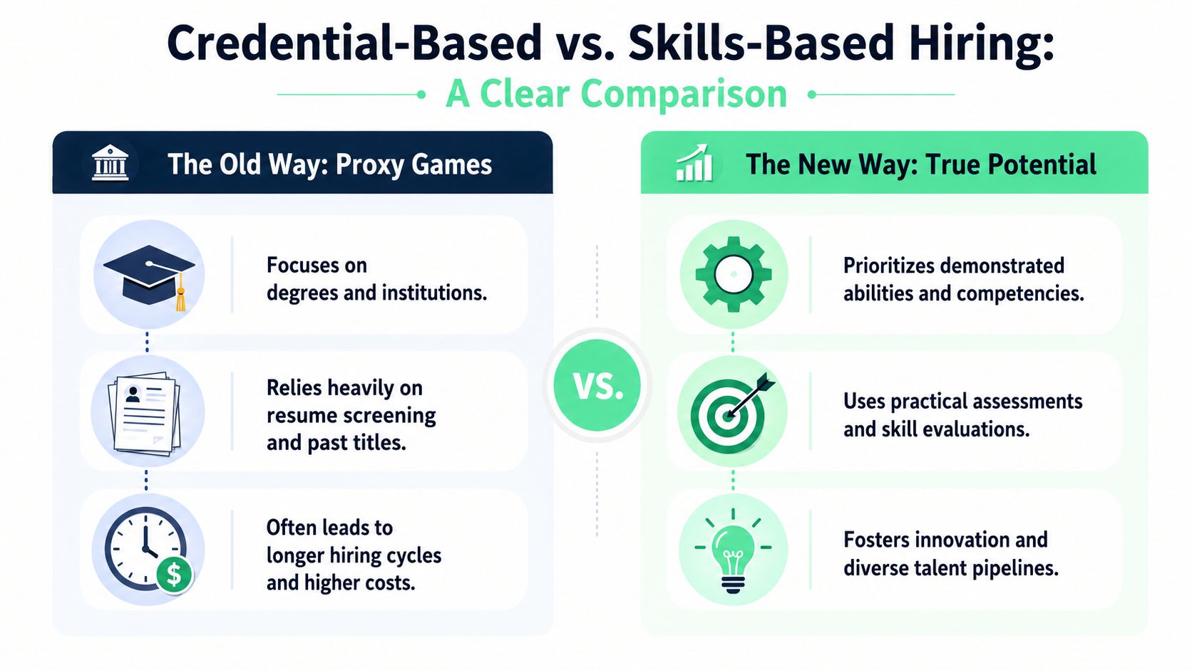 A comparison chart showing the differences between traditional credential-based hiring and modern skills-based hiring methods.