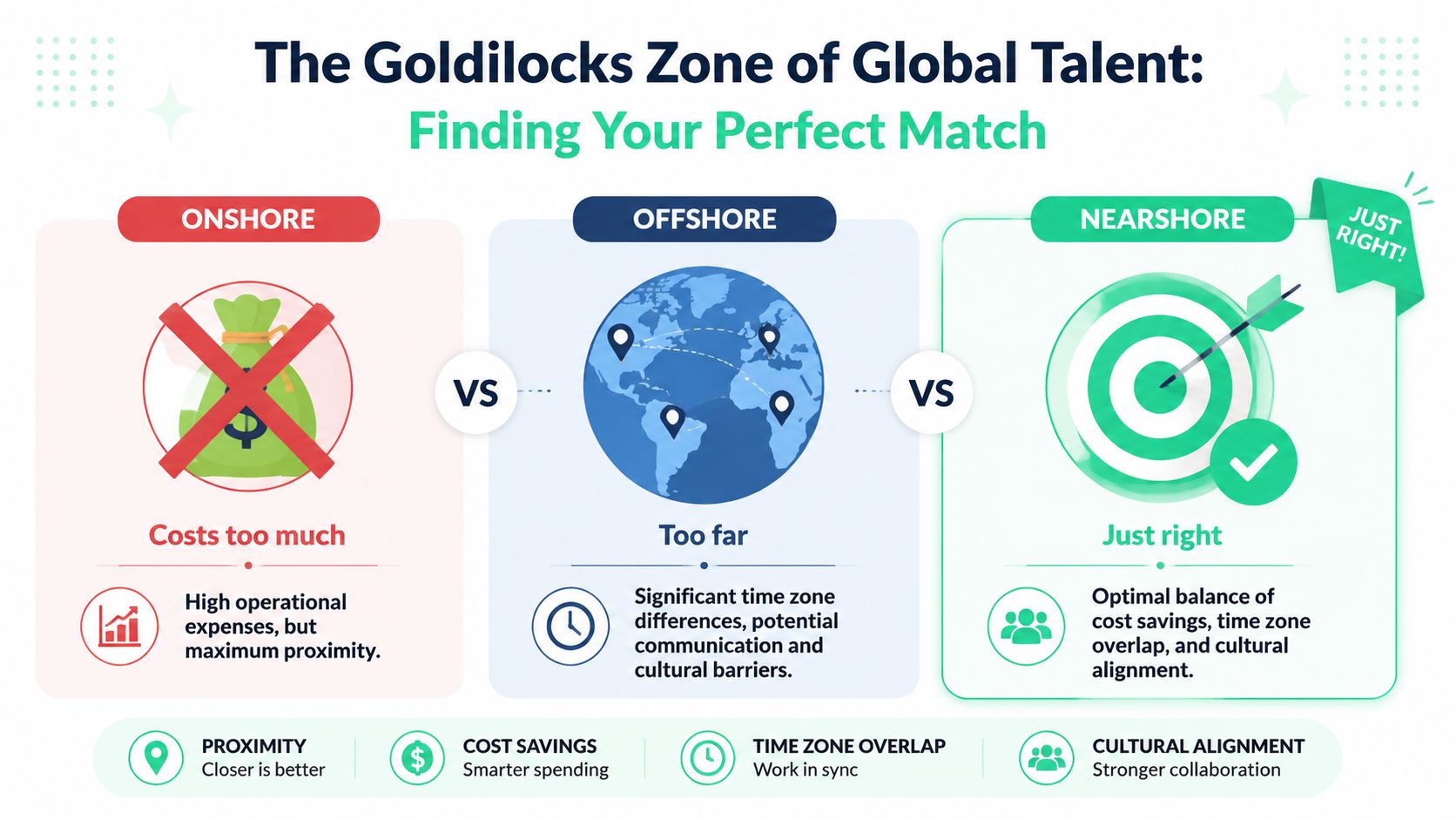 An infographic comparing onshore, offshore, and nearshore outsourcing models, highlighting nearshore as the optimal business solution.