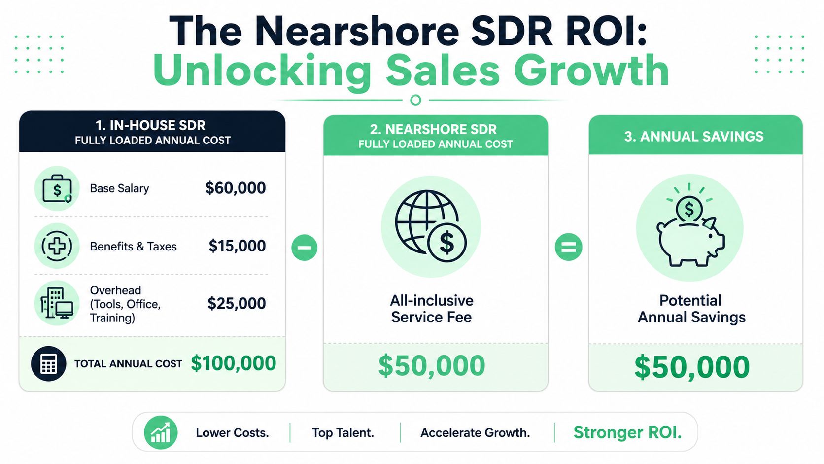 A diagram comparing the costs of in-house SDR versus nearshore SDR to highlight potential annual savings.