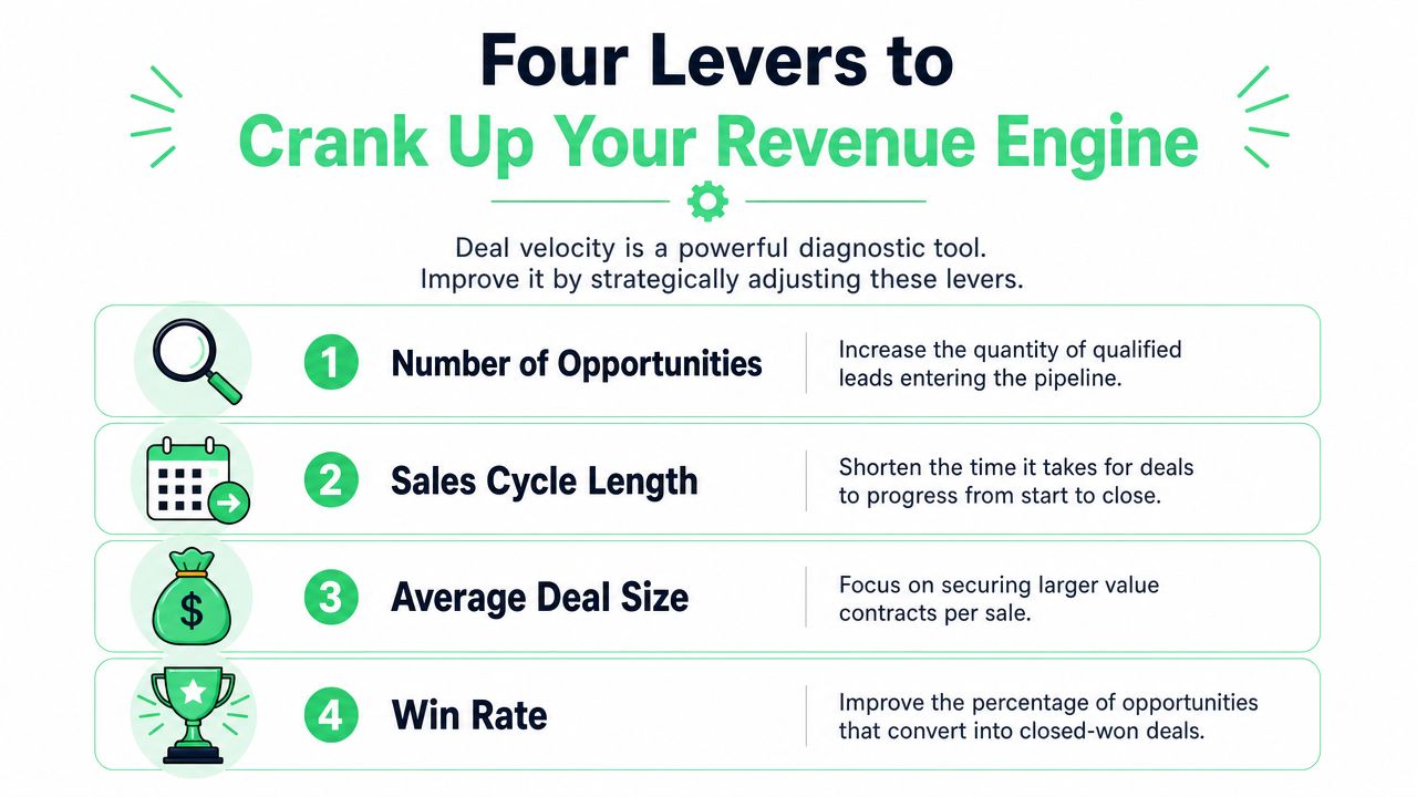 A diagram illustrating the four key levers to improve sales deal velocity in a business context.