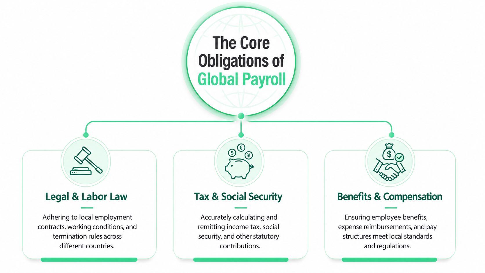A diagram outlining the three core obligations of global payroll: legal, tax, and benefits compliance.