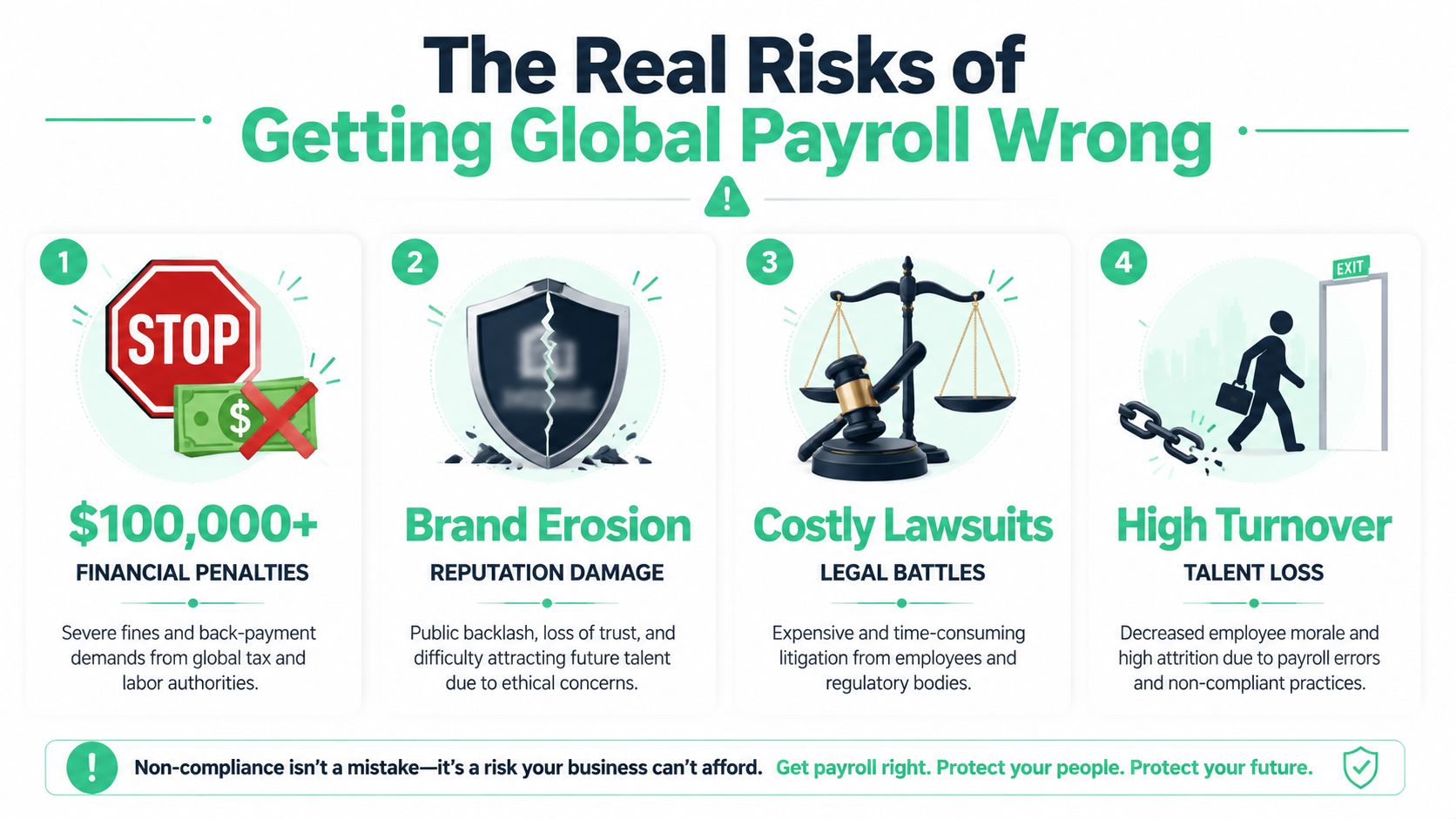 An infographic detailing four major risks of global payroll non-compliance including financial penalties and employee turnover.
