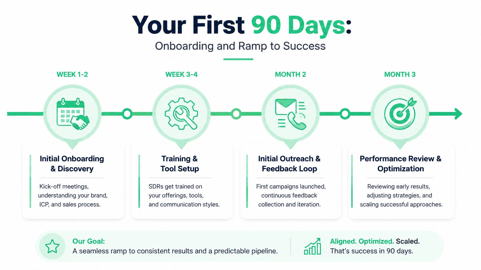 A 90-day onboarding timeline for outsource SDR companies, detailing steps from initial discovery to performance optimization.