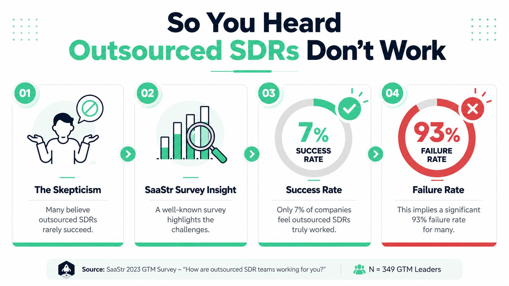 An infographic showing that 93% of companies report that outsourced SDR teams are a failure.