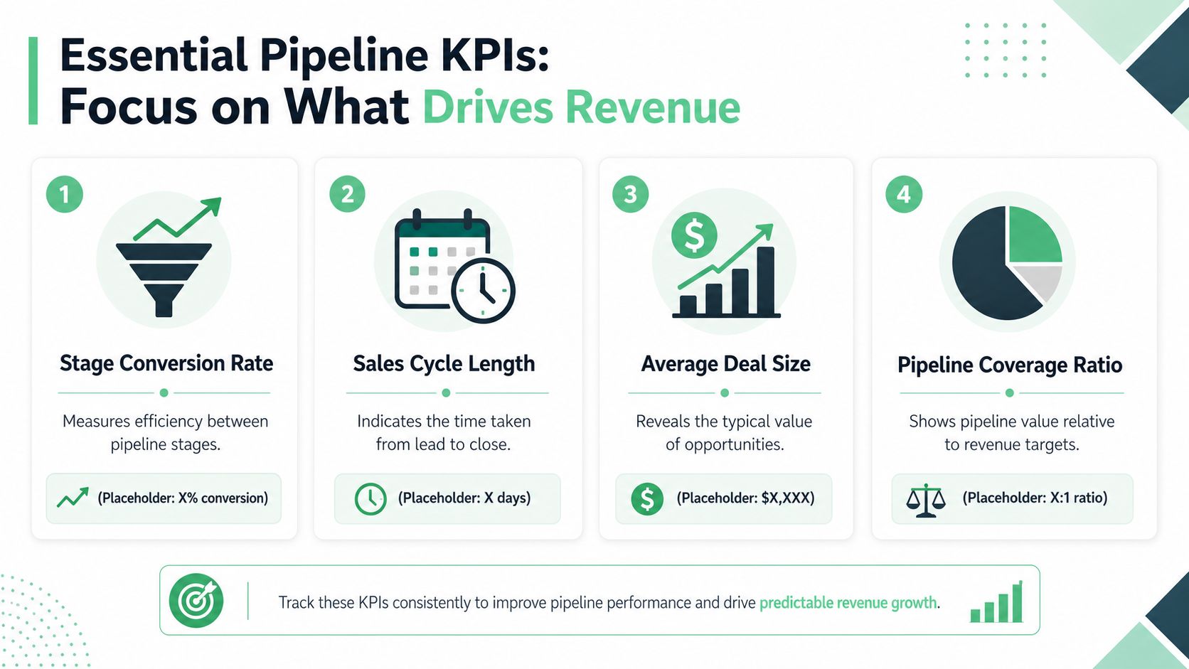 An infographic showing four essential sales pipeline KPIs for improving revenue performance and tracking business growth.
