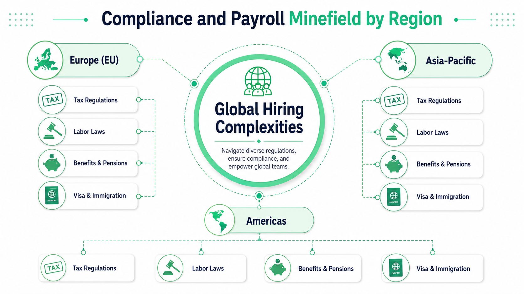 A diagram illustrating global hiring complexities across Europe, Asia-Pacific, and the Americas regions in a professional layout.