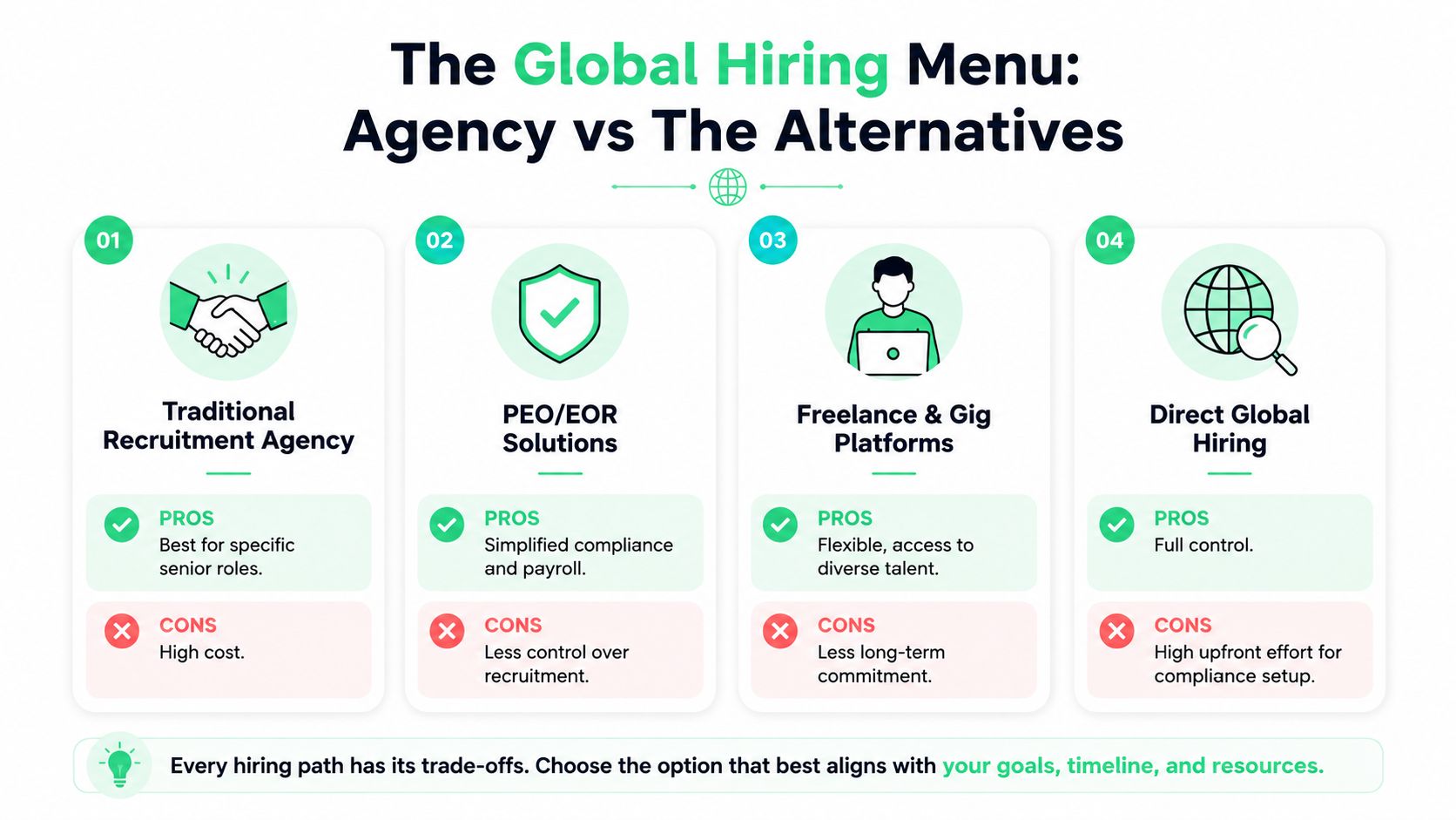 A comparison chart showing the pros and cons of four global hiring methods for businesses.