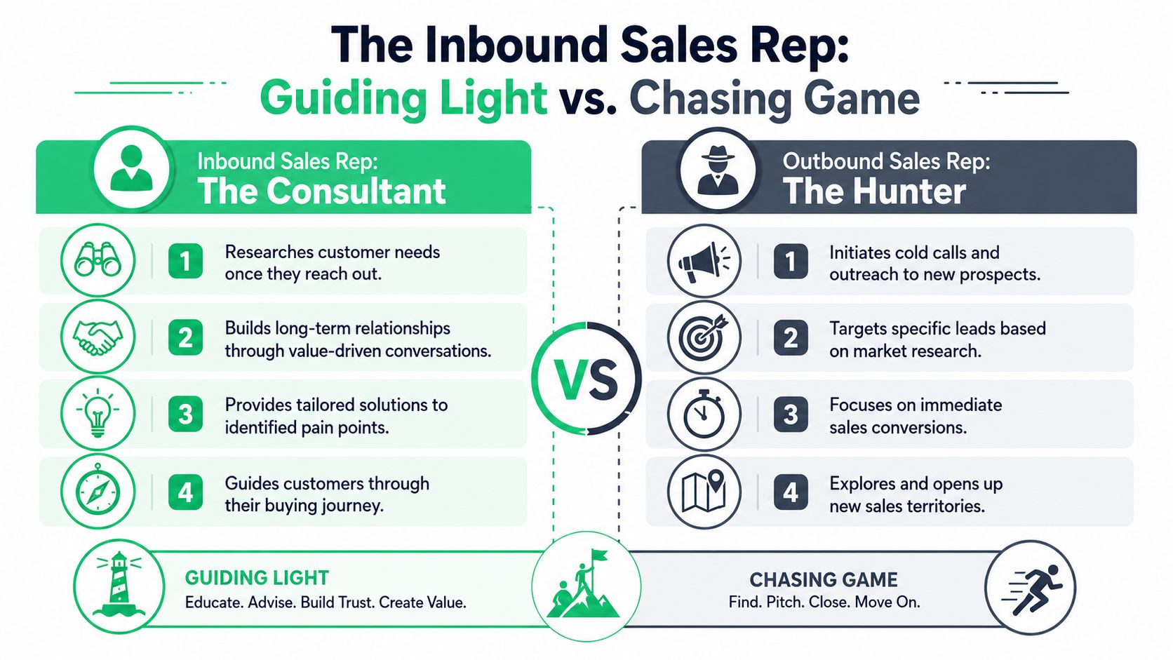 A comparison chart showing the differences between inbound sales consultant and outbound sales hunter job roles.