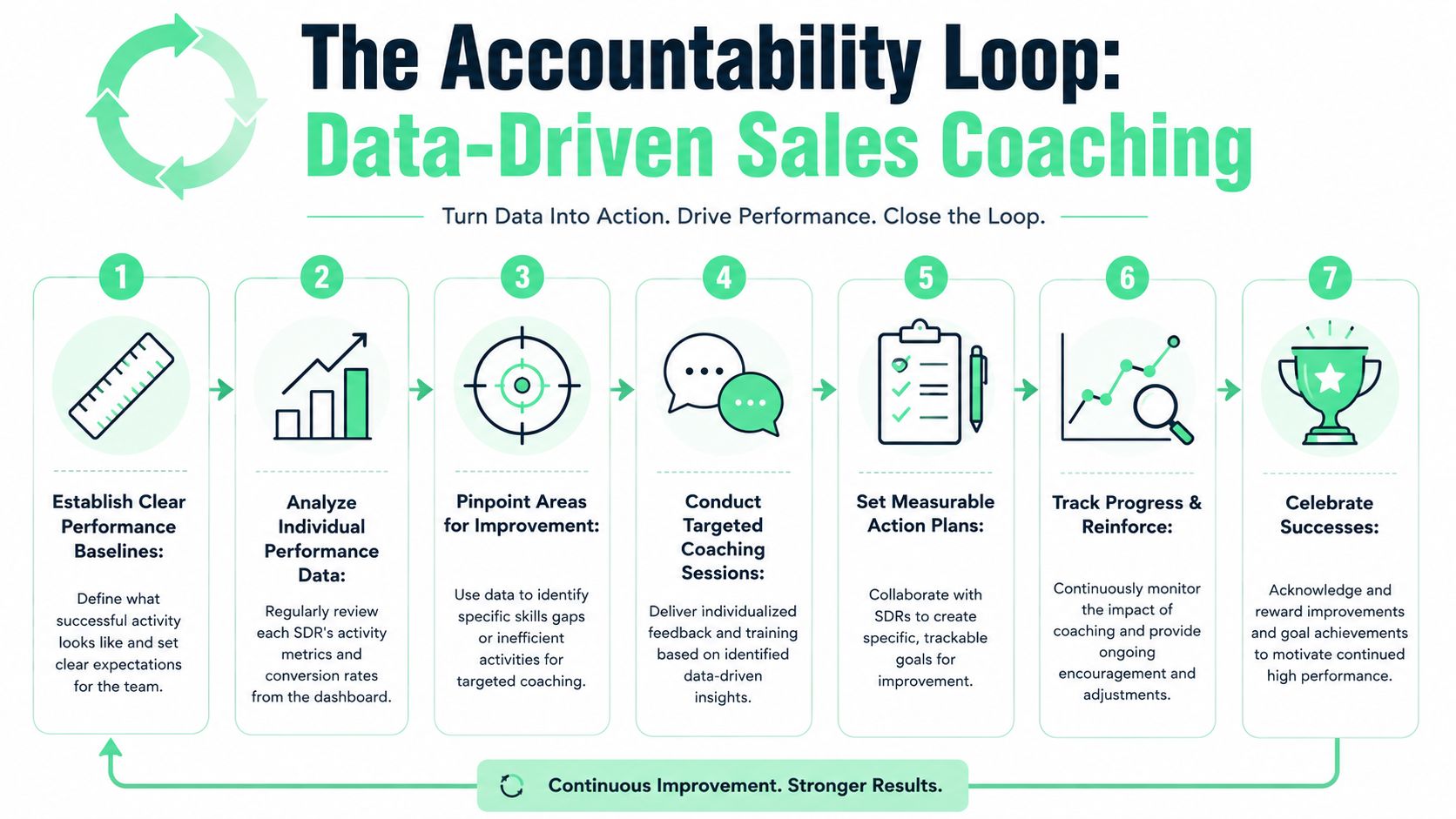 A seven-step infographic showing the accountability loop process for data-driven sales coaching and continuous team improvement.