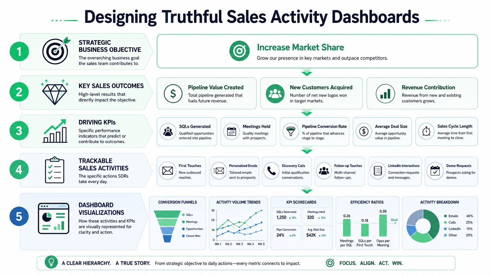A hierarchical infographic explaining how to design effective sales activity dashboards from strategy to daily tasks.