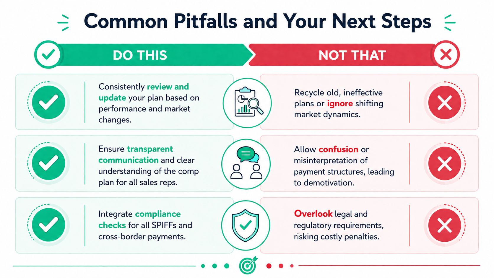 A comparison chart outlining best practices versus common pitfalls for managing sales compensation plans and strategies.