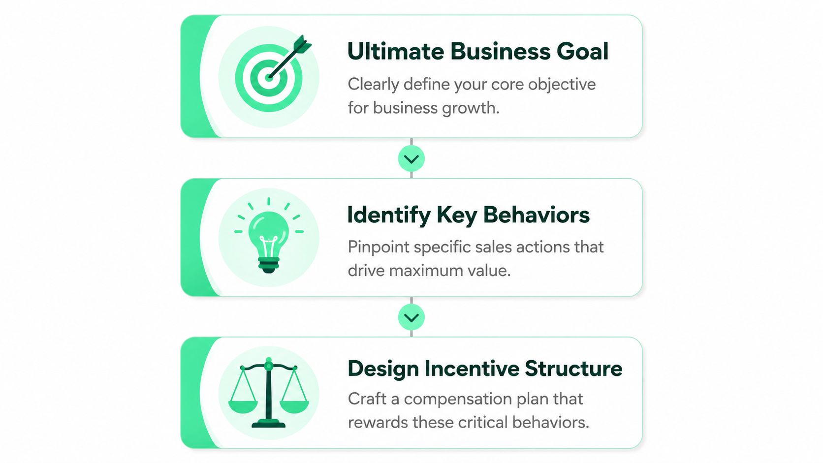 A three-step flowchart illustrating how to design effective sales compensation plans for business growth.