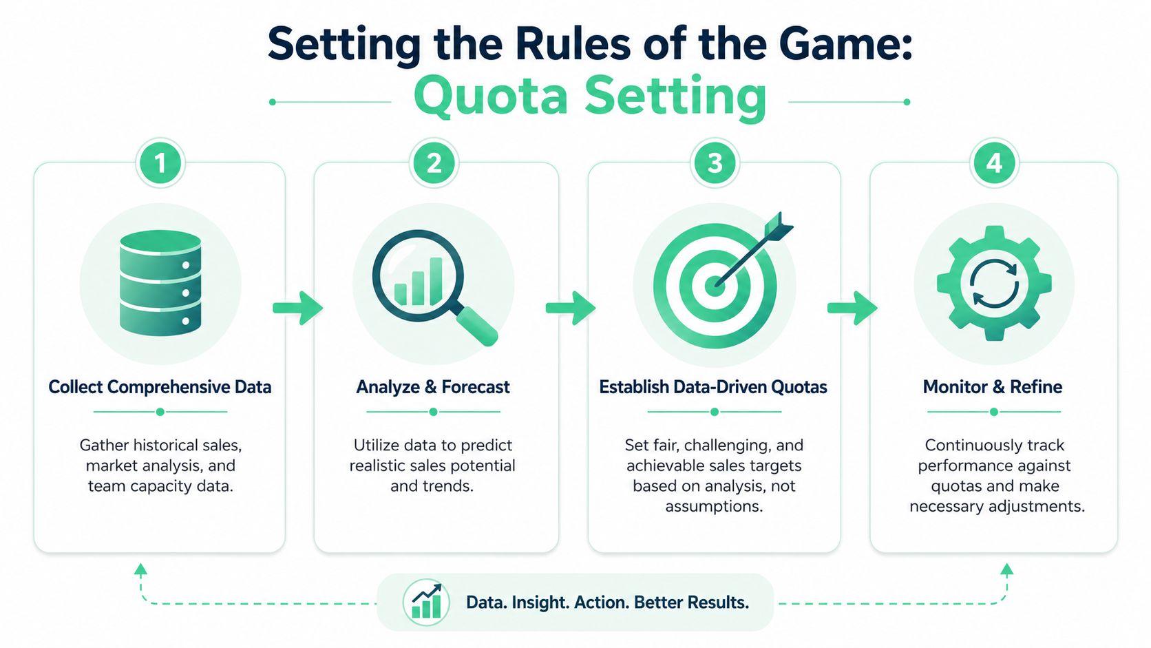 A four-step infographic illustrating the process of setting data-driven sales quotas for business improvement.